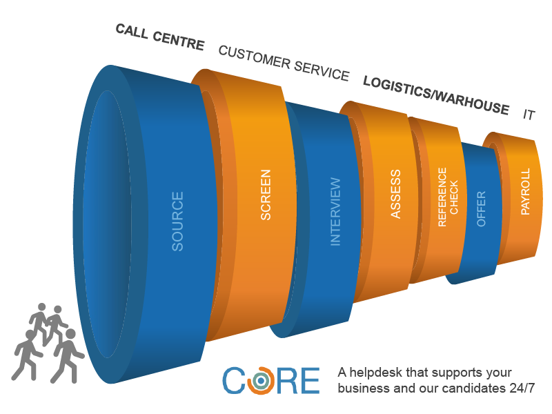 Volume recruitment funnel